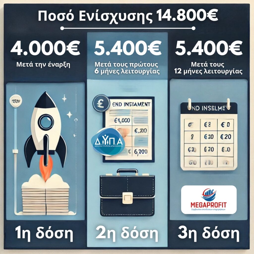 ΘΕΣΣΑΛΙΑ-ΔΥΠΑ Πρόγραμμα: 100% Επιδότηση €14,800 για Ανέργους 18 Ετών και άνω 