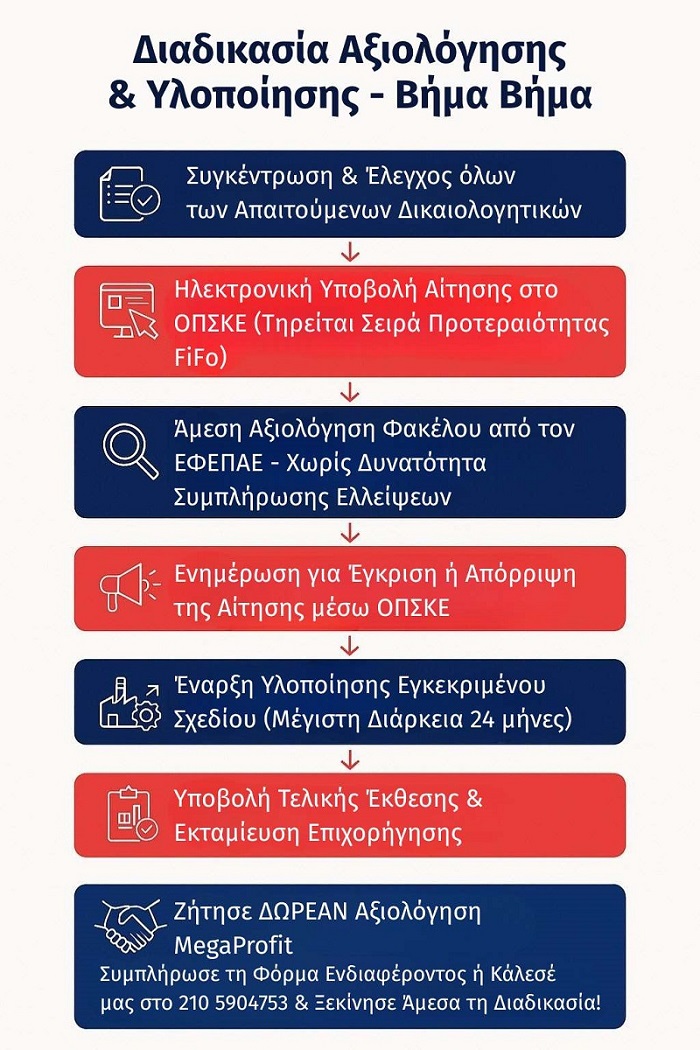 ΕΣΠΑ Διαδικασία Αξιολόγησης και Υλοποίησης - Βήμα Βήμα